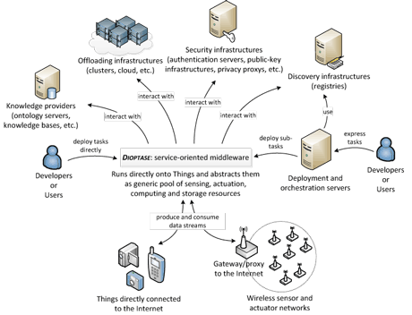 Figure 1: Dioptase, a data streaming middleware for the IoT.