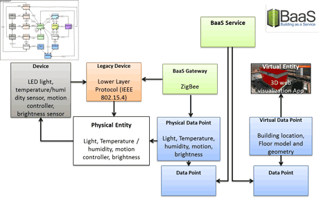 Figure 1: BaaS framework instantiated with value-added 3D visualization services.