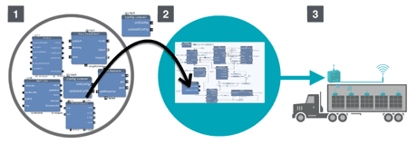 Figure 1: The Reactive Blocks workflow. Blocks from libraries are combined to applications. Blocks are model-checked, and the application built via code generation. 