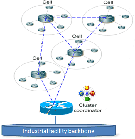 Figure 1: OCARI topology.