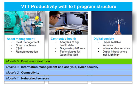 Figure 1: VTT productivity with IOT program structure.