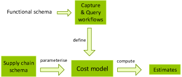 Figure 2: Data flow of the TrakChain cost assessment tool.