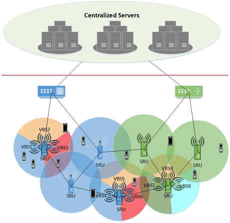 Figure 1:  Example of SDR-based heterogeneous C-RAN architecture.