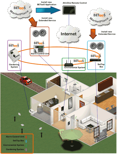 Figure 1: BETaaS use case example.