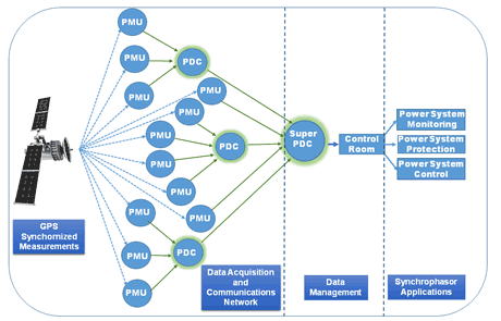 Figure 1: Basic layout of wide area monitoring systems [2]