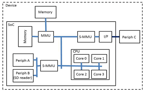 Figure 1:  High level view of  HASPOC compliant system on a chip.