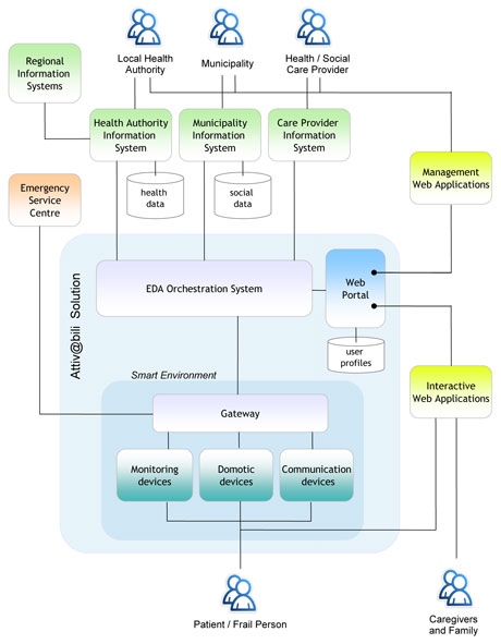 Figure 1: Collaborative software architecture in the Attiv@bili solution.