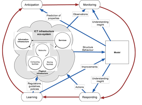 Figure 1: Conceptual sketch for a resilience engineering approach to improve ICT infrastructure robustness.