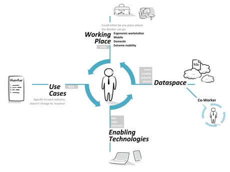 Figure 1: The integration of ICT into everyday life  (by courtesy of Enrico Frumento, CEFRIEL • ICT Institute Politecnico di Milano)