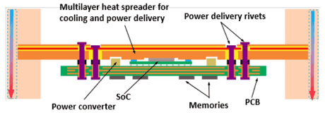 Figure 2: Cooling and power delivery for the microserver.  The coolant flow can be seen on each side of the figure.