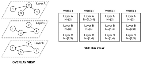 Figure 1: Layered architecture and interactions.