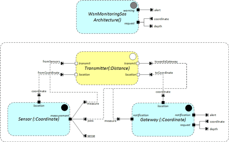 Figure 1: Abstract architecture of a flood monitoring SoS.