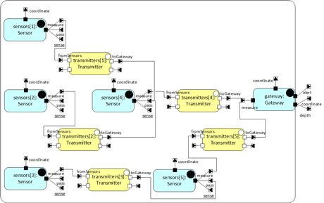 Figure 2: Concrete architecture of a flood monitoring SoS.