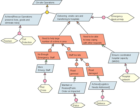 Figure 1: An example of an emergency disaster recovery system of systems. 