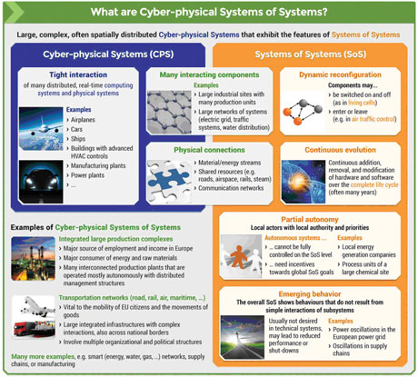 Figure 1: Explanation of Cyber-Physical Systems of Systems, from [3].