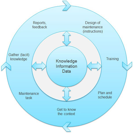 Figure 1: Most sub tasks of maintenance work will benefit from access to situationally relevant knowledge.