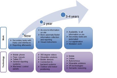 Figure 3 Roadmap for maintenance work and enabling technologies.