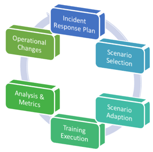 Figure 1: Iterative training process