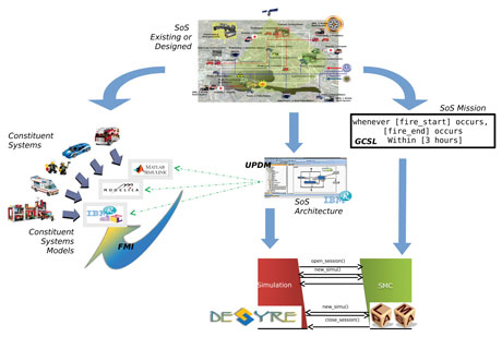 Figure 2: DANSE SoS Tools.