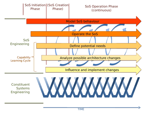 Figure 1: DANSE SoS Lifecycle.