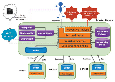 Figure 1: An architecture overview of the device part of the Framework for P4 Medicine.