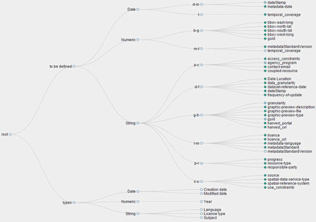 Figure 2: The metadata of 543 datasets obtained from http://data.gov.au (search term: 