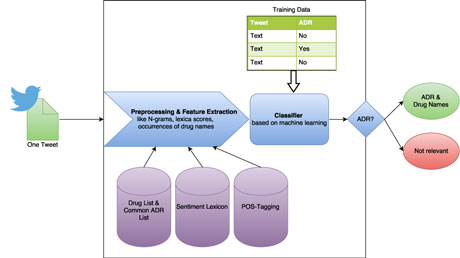 Figure 1: Typical system for ADR detection using machine learning.
