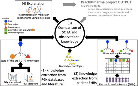 Figure 1: Outline of the four objectives of the ANR PractiKPharma project.