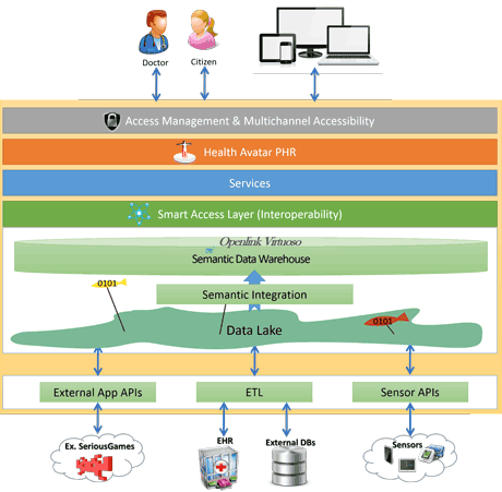 Figure 1: The data management architecture of the iManageCancer platform.