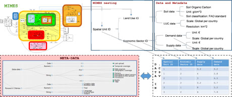 Figure 1: Simplified approach for data management in the VALUES project.