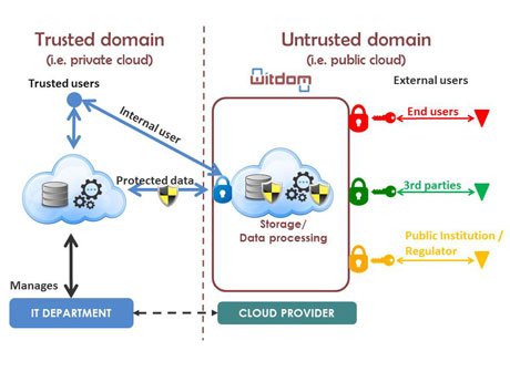 Figure 1: WITDOM generic architecture.