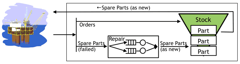 Figure 1: In the MLOG project, we are developing fast approximation algorithms to optimize service supply chains, while reducing the overall costs with 27 % in an actual case study. 