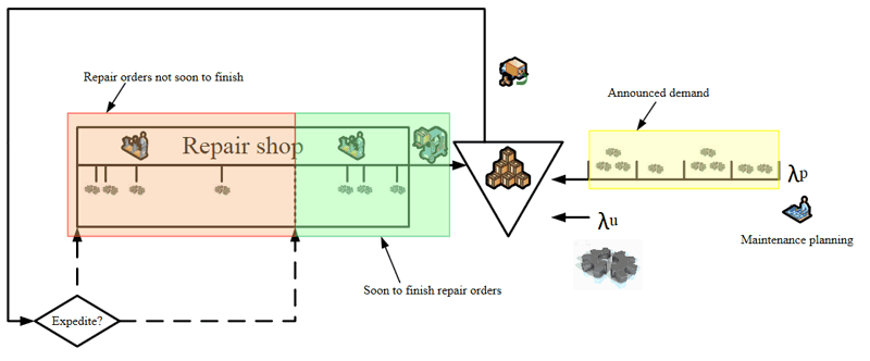 Figure 1: Schematic representation of the spare parts supply chain