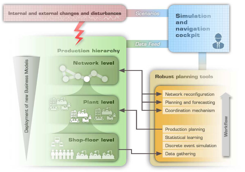 Figure 1:  Robust planning methods of the RobustPlaNet project, defined at network and plant levels.