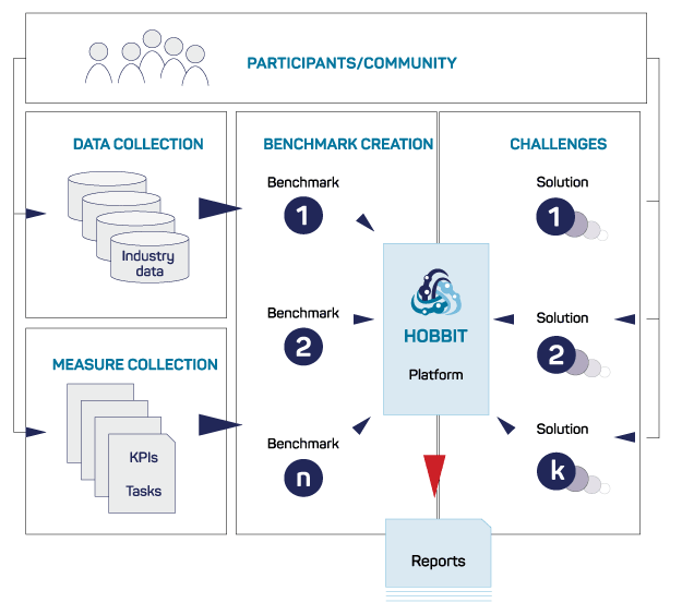 Figure 1: HOBBIT Ecosystem