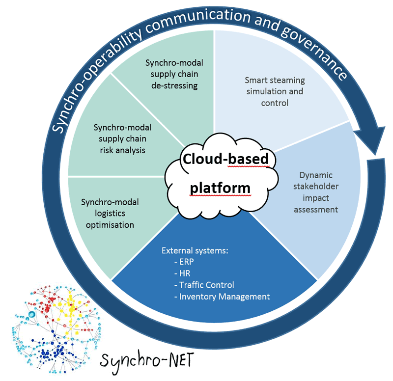 Figure 1: the Synchro-Net concept.