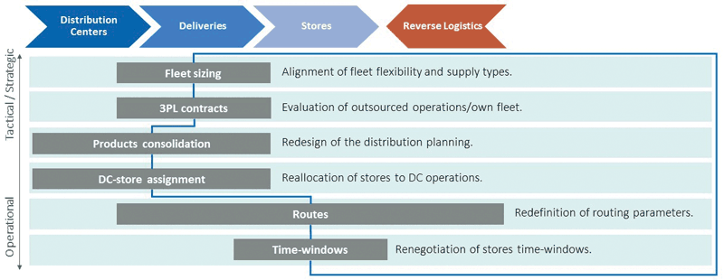 Figure 1: Overview of the opportunities tackled in the project.