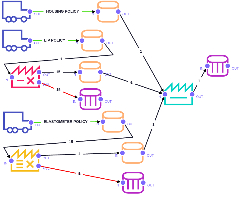 Figure 1: Supply chain model for a complex assembly.