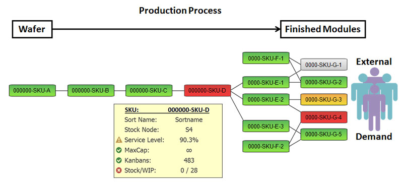 Figure 1: A typical bill of material with colour-coding in the semi-conductor industry for a set of finished goods (right) being produced from a single wafer (left).