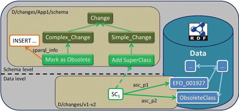 Figure 1: The ontology of changes.