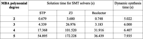 Table 1: Solution time for SMT solvers and dynamic synthesis against MBA obfuscation.