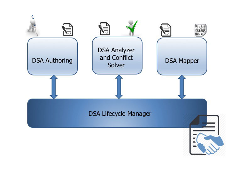 Figure 1: The Coco Cloud Data Sharing Agreement (DSA) system designed to manage different phases of DSA design, development, and use: DSA Authoring Tool, DSA Analysis and Conflict Solver Tools, and a DSA Mapper Tool, glued together by the DSA Lifecycle Manager. 