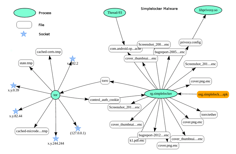 Figure 1: Comprehensive representation of malware.