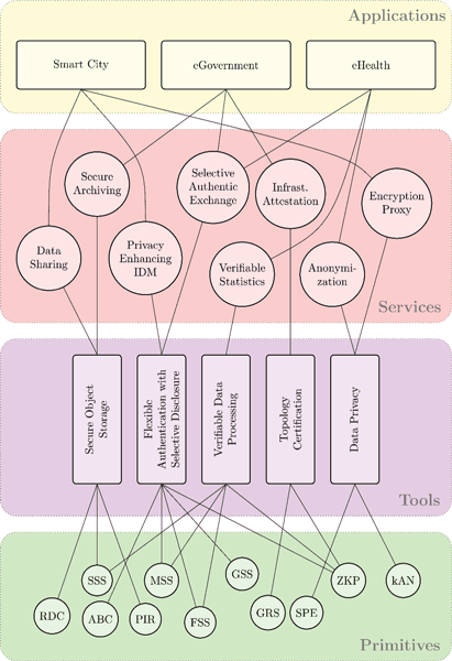 Figure 1: The PRISMACLOUD Architecture (Primitives abbreviations: RDC: Remote Data Checking; SSS: Secret Sharing Schemes; ABC: Attribute-Based Credentials; PIR: Private Information Retrieval; MSS: Malleable Signature Schemes; FSS: Functional Signature Schemes; GSS: Group Signature Schemes; GRS: Graph Signature Schemes; XPE: Format- and Order-Preserving Encryption; ZKP: Zero-Knowledge Proofs; kAN: k-Anonymity).