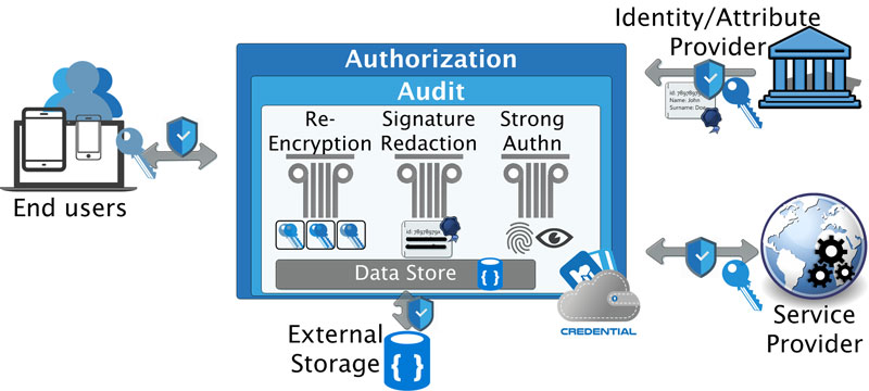 Figure 1: CREDENTIAL high level view and its main pillars.