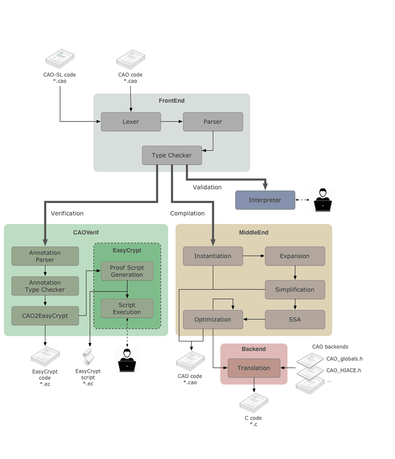  Figure 1: The CAO toolchain.