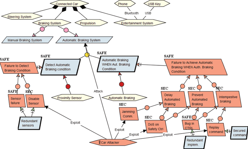 Figure 1. Attacker tree on a safety function.