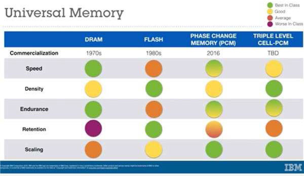 Figure 1   Relative comparison of memory technologies in terms of main characteristics.