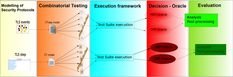 Figure 1: Methodology of the SPLIT project.