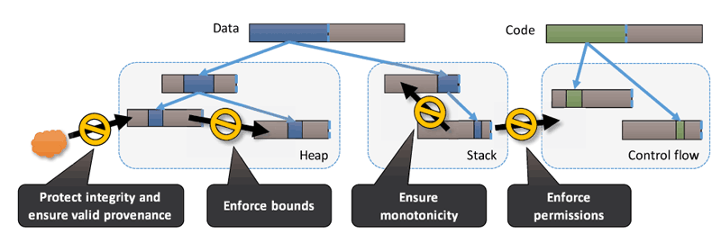 Figure 1: CHERI is a hybrid capability-system architecture supporting both conventional, pure-MMU operating-system designs (such as UNIX and Windows), pure capability-system designs, and hybrid operating-system designs that allow incremental deployment of CHERI’s memory-protection properties within current large C-language TCBs such as operating-system kernels, key libraries, system services, and security-sensitive applications, such as web browsers.